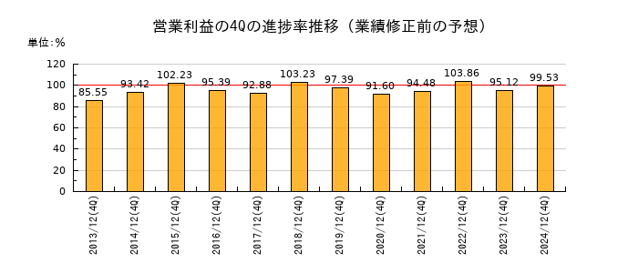 業績修正前の営業利益の4Q進捗率推移