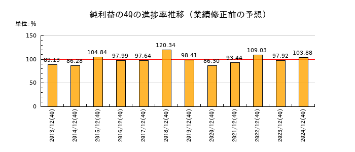 業績修正前の純利益の4Q進捗率推移