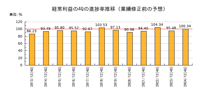 業績修正前の経常利益の4Q進捗率推移