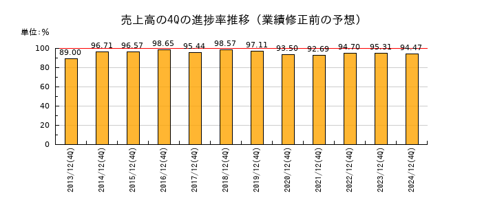業績修正前の売上高の4Q進捗率推移
