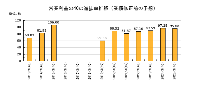 業績修正前の営業利益の4Q進捗率推移