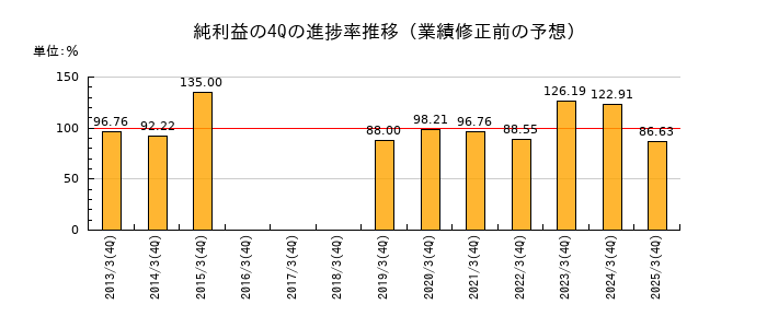 業績修正前の純利益の4Q進捗率推移