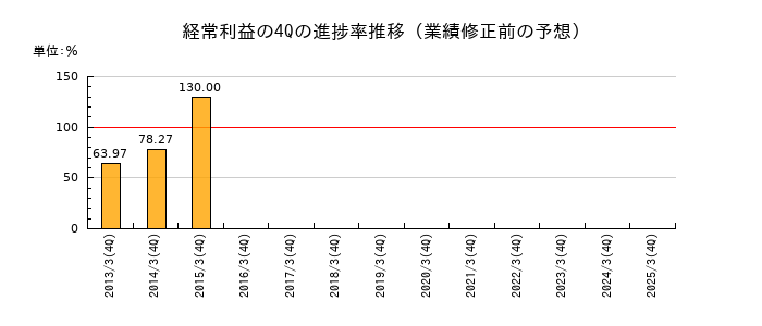 業績修正前の経常利益の4Q進捗率推移