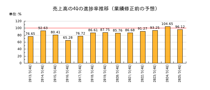 業績修正前の売上高の4Q進捗率推移