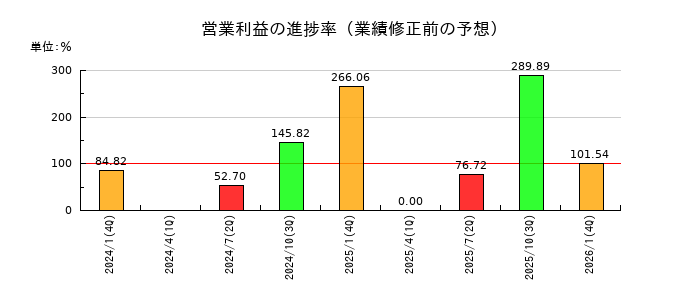 ダイドーグループホールディングスの営業利益の進捗率