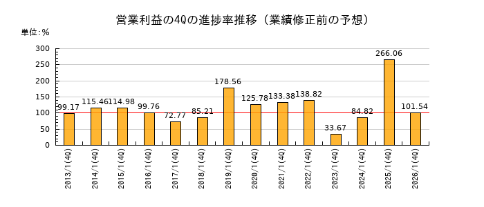 業績修正前の営業利益の4Q進捗率推移