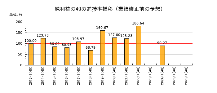 業績修正前の純利益の4Q進捗率推移