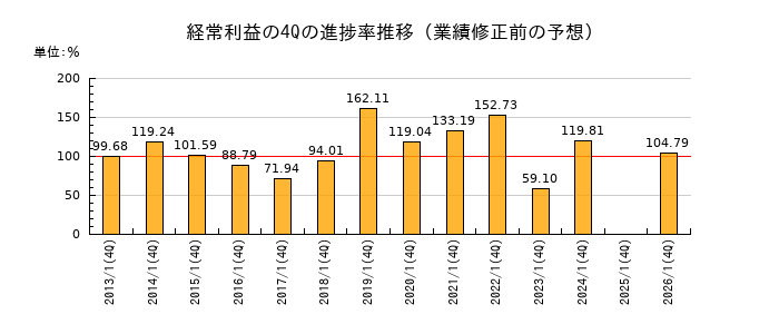 業績修正前の経常利益の4Q進捗率推移