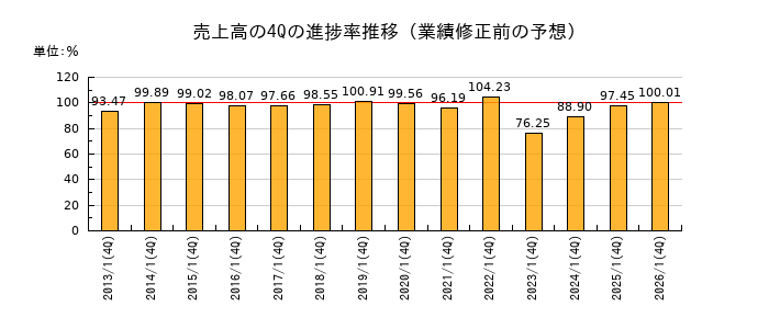業績修正前の売上高の4Q進捗率推移