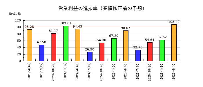 伊藤園の営業利益の進捗率