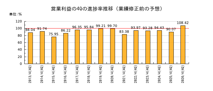 業績修正前の営業利益の4Q進捗率推移
