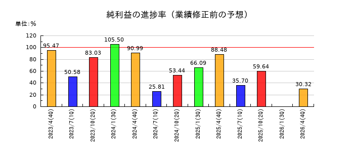 伊藤園の純利益の進捗率
