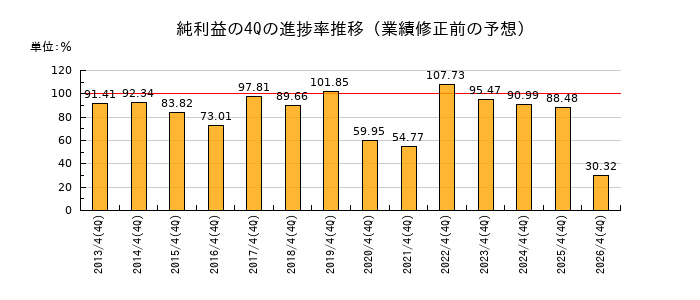 業績修正前の純利益の4Q進捗率推移