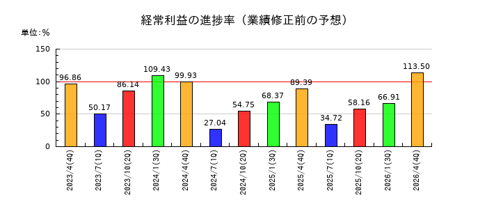 伊藤園の経常利益の進捗率
