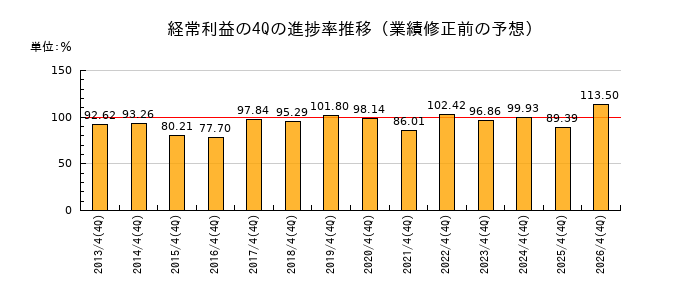 業績修正前の経常利益の4Q進捗率推移
