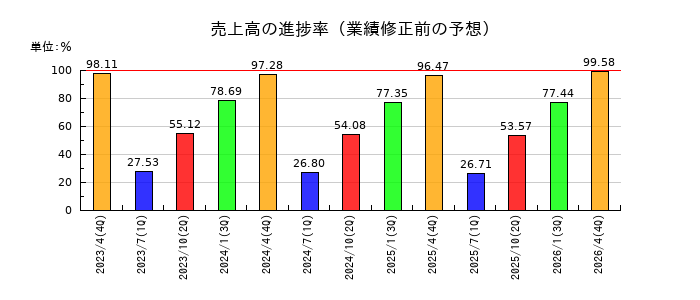 伊藤園の売上高の進捗率