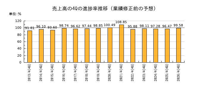 業績修正前の売上高の4Q進捗率推移