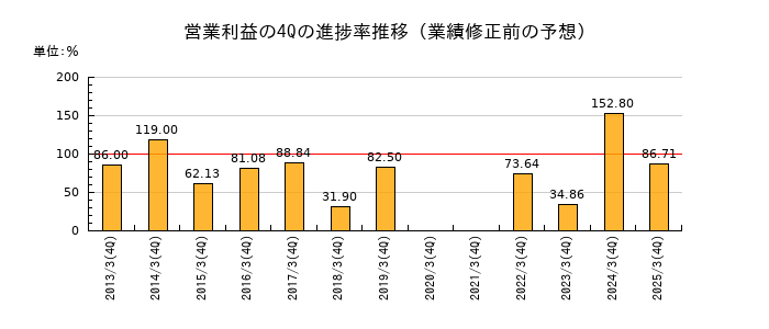 業績修正前の営業利益の4Q進捗率推移