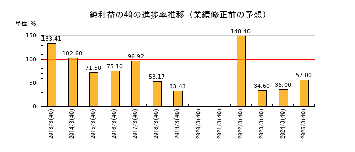 業績修正前の純利益の4Q進捗率推移