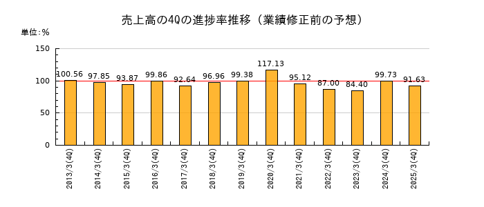 業績修正前の売上高の4Q進捗率推移