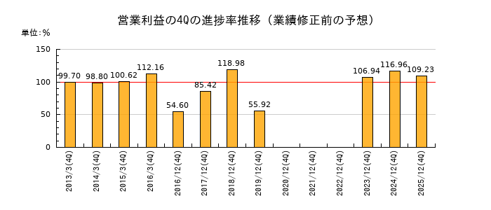 業績修正前の営業利益の4Q進捗率推移