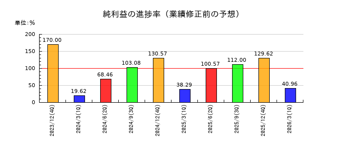 ユニカフェの純利益の進捗率