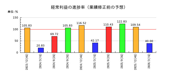 ユニカフェの経常利益の進捗率