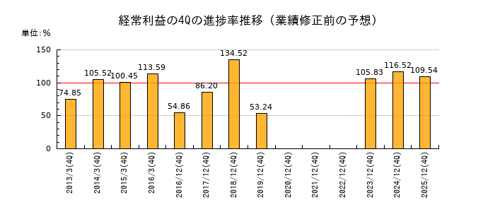 業績修正前の経常利益の4Q進捗率推移
