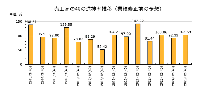 業績修正前の売上高の4Q進捗率推移