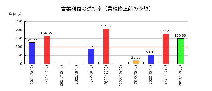 ジャパンフーズの営業利益の進捗率
