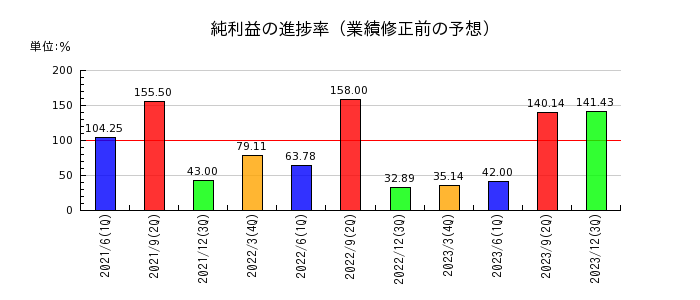 ジャパンフーズの純利益の進捗率