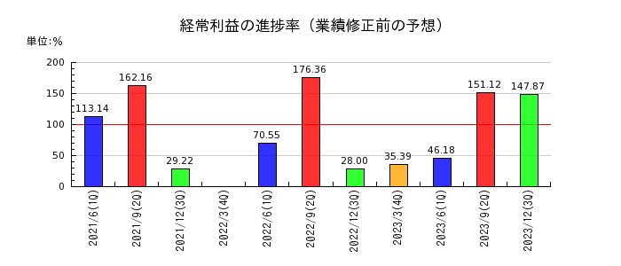 ジャパンフーズの経常利益の進捗率