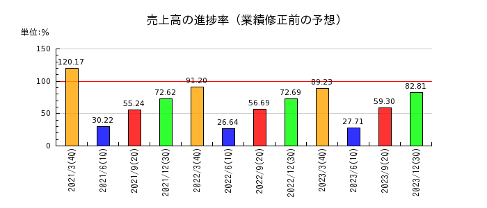 ジャパンフーズの売上高の進捗率