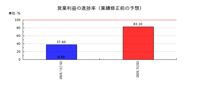 ケイ・ウノの営業利益の進捗率