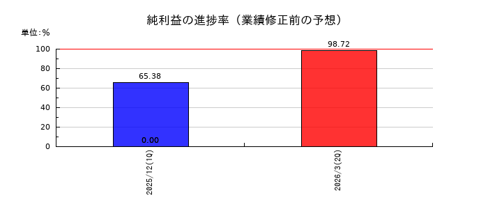 ケイ・ウノの純利益の進捗率