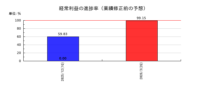 ケイ・ウノの経常利益の進捗率