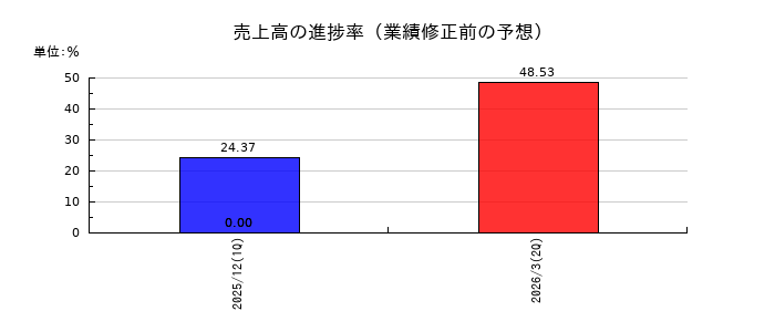 ケイ・ウノの売上高の進捗率