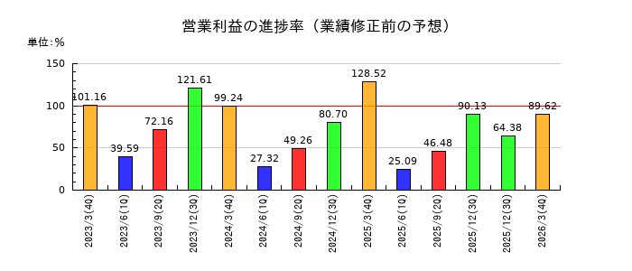 日清オイリオグループの営業利益の進捗率