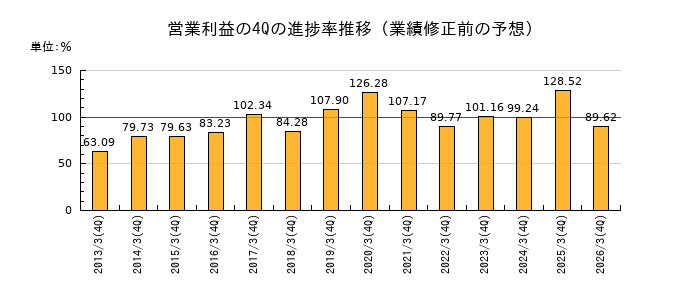 業績修正前の営業利益の4Q進捗率推移