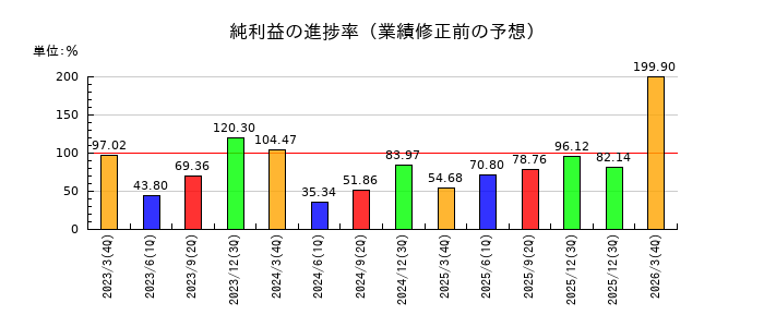 日清オイリオグループの純利益の進捗率