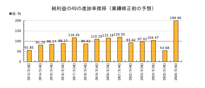 業績修正前の純利益の4Q進捗率推移