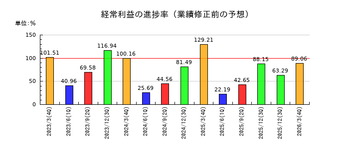 日清オイリオグループの経常利益の進捗率