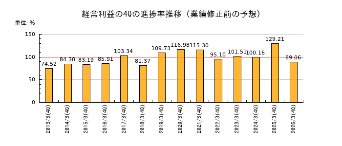 業績修正前の経常利益の4Q進捗率推移