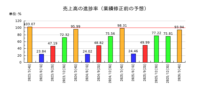 日清オイリオグループの売上高の進捗率