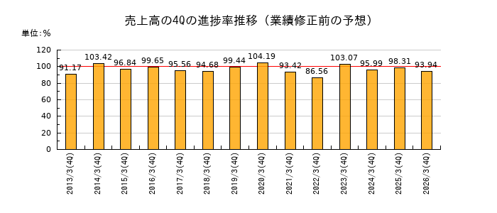 業績修正前の売上高の4Q進捗率推移