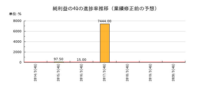 業績修正前の純利益の4Q進捗率推移