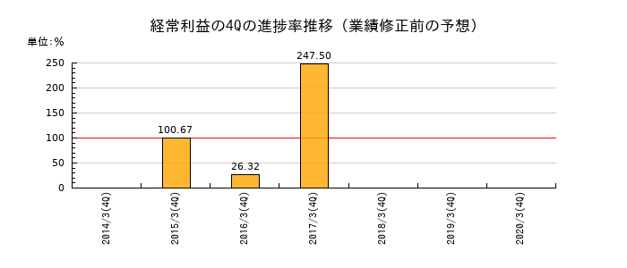 業績修正前の経常利益の4Q進捗率推移