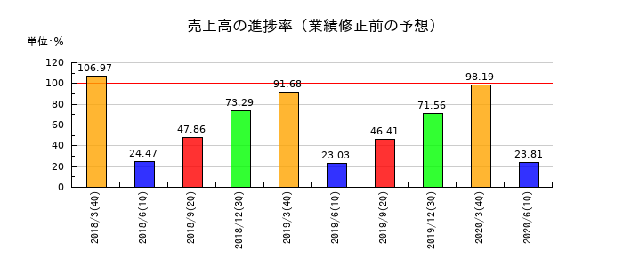 ボーソー油脂の売上高の進捗率