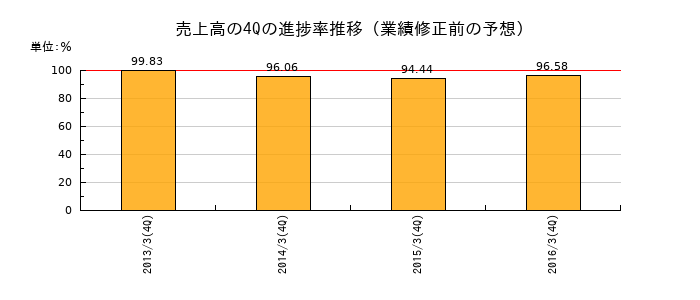 業績修正前の売上高の4Q進捗率推移
