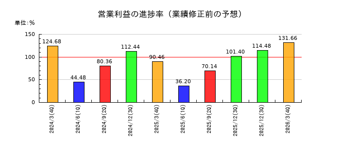 かどや製油の営業利益の進捗率